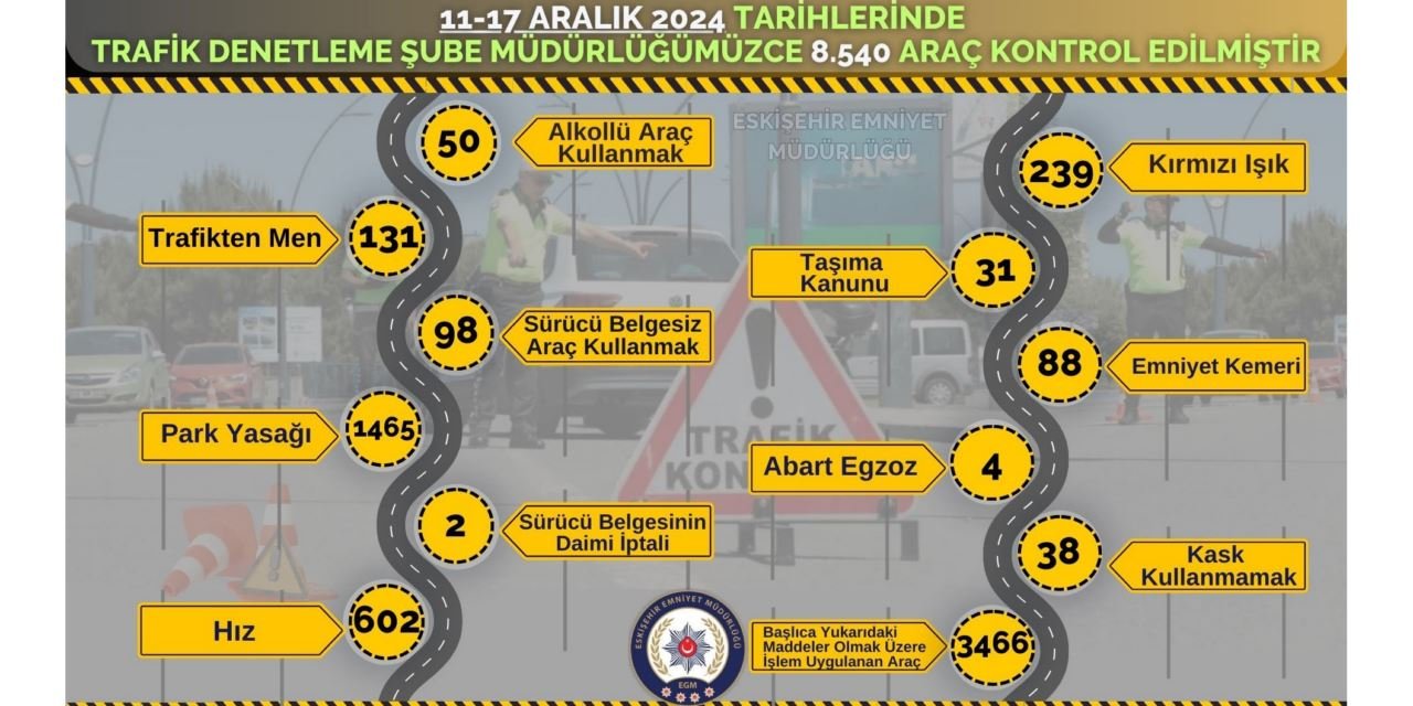 8 bin 540 araç kontrol edildi, 3 bin 466’sına ceza kesildi