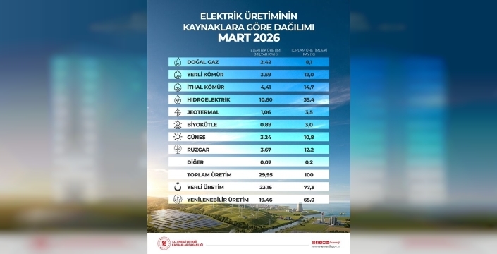 Yenilenebilir enerji hedefleri uçuşa geçti: 120 bin MW çok geride kalacak