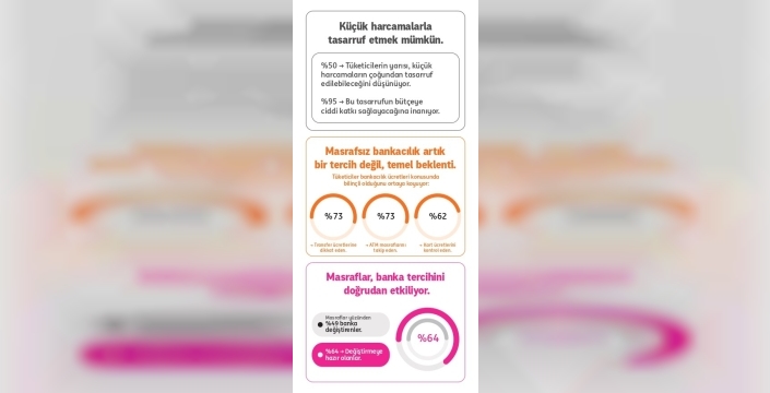 Küçük harcamalar büyük yük: Her 3 kişiden 2'si bankasını değiştirmeye istekli