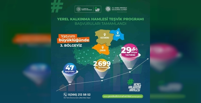 TR82 Bölgesi, devasa yatırımla Türkiye üçüncülüğünü kaptı!