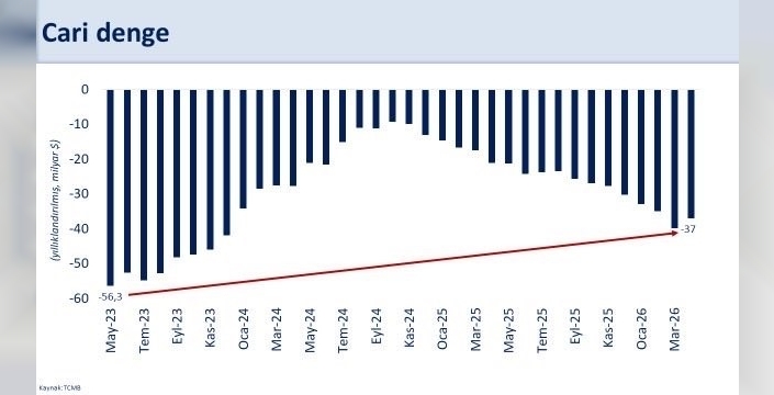 Bakan Şimşek: Cari açık 37 milyar dolara ulaştı