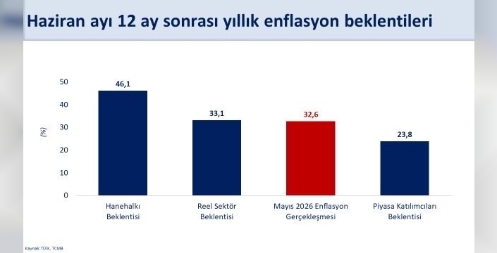 Bakan Şimşek: Hanehalkının enflasyon beklentileri iyileşiyor
