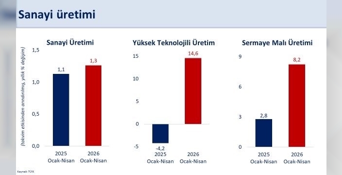 Bakan Şimşek: Sanayi üretimi nisan ayında yüzde 6 büyüdü