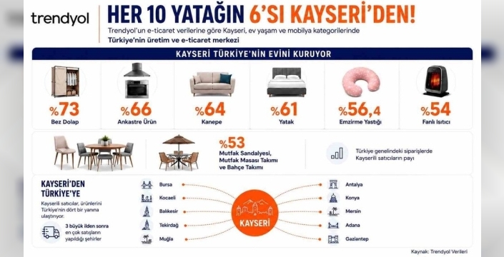 Kayseri, Türkiye’deki yatak satışlarının büyük kısmını elinde tutuyor