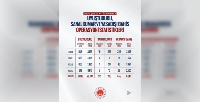 Mayıs ayında uyuşturucu ve bahis çetelerine büyük darbe: 9 binden fazla şüpheli yakalandı