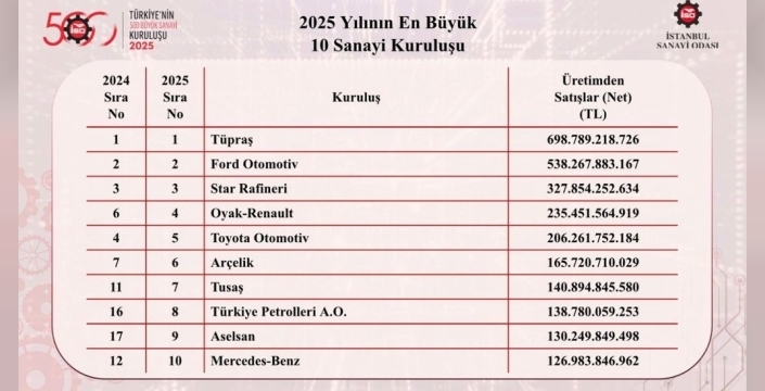 Tüpraş, Türkiye’nin en büyük sanayi kuruluşu unvanını korudu