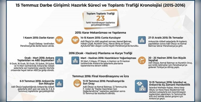 15 Temmuz darbesinin perde arkası: MİT, örgütün toplantı trafiğini gün gün ortaya koydu