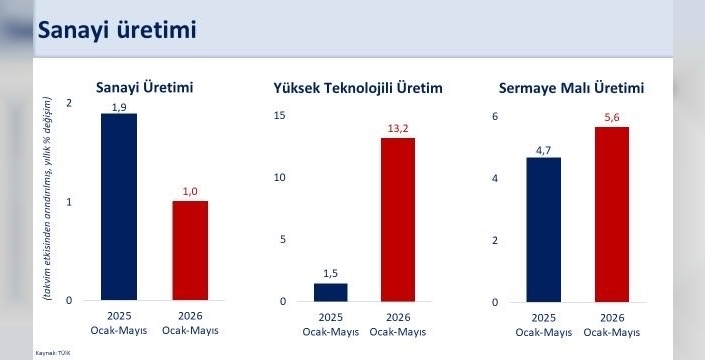 Bakan Şimşek: İlk beş ayda sanayi üretimi yüzde 1 arttı