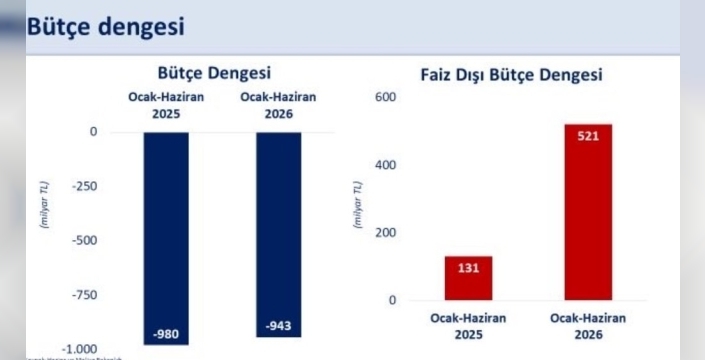 Bakan Şimşek: Yılın ilk yarısında bütçe fazlası 521 milyar liraya ulaştı