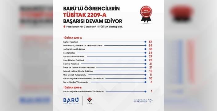 Bartın Üniversitesi'nde TÜBİTAK 2209 projeleriyle büyük başarı