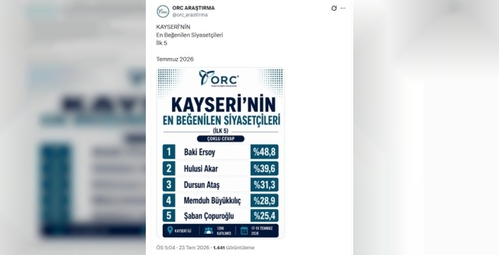 Başkan Büyükkılıç, Kayseri'nin en beğenilen siyasetçileri arasında yer aldı