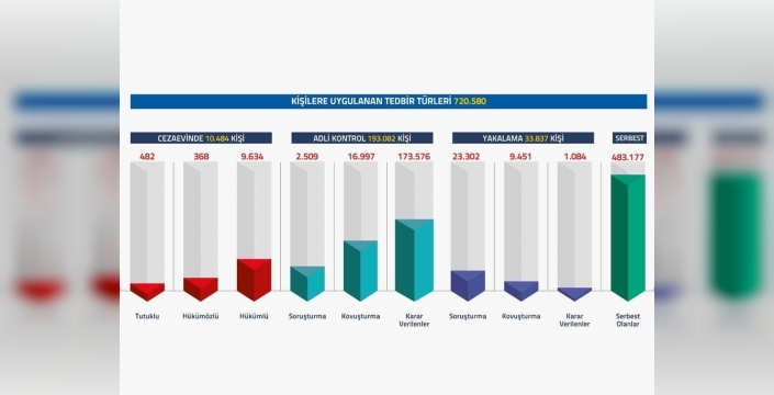 FETÖ soruşturmalarında dev rakam: 720 binden fazla kişiye işlem!