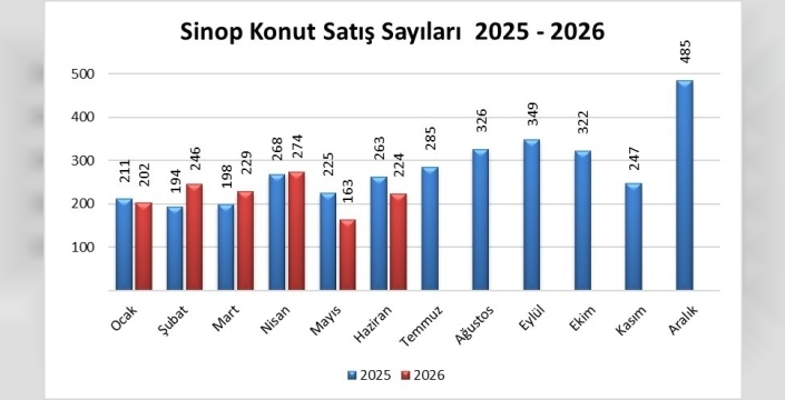 Sinop'ta haziran ayında konut ve iş yeri satışları düştü