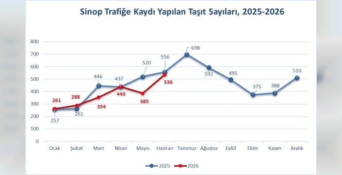 Sinop'ta trafiğe kayıtlı araç sayısı 87 bin 412'ye ulaştı: Motosikletler lider konumda
