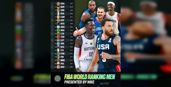 Türkiye, basketbolda dünya sıralamasındaki yerini korudu: 11. basamakta!