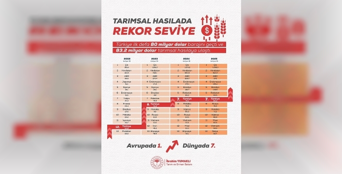 Türkiye tarımsal hasılasında tarihi rekor: 83,2 milyar dolar